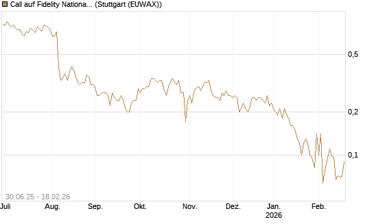 Call auf Fidelity National Information Services [J.P. Morgan Structured Products B.V.] Chart