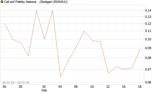 Call auf Fidelity National Information Services [J.P. Morgan Structured Products B.V.] Chart