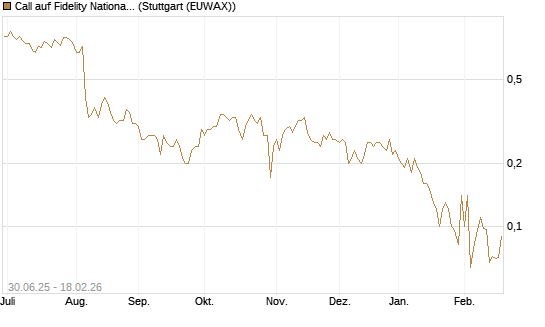 Call auf Fidelity National Information Services [J.P. Morgan Structured Products B.V.] Chart