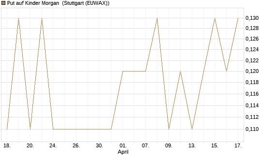 Put auf Kinder Morgan [J.P. Morgan Structured Products B.V.] Chart