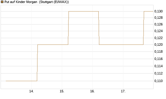 Put auf Kinder Morgan [J.P. Morgan Structured Products B.V.] Chart