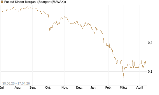 Put auf Kinder Morgan [J.P. Morgan Structured Products B.V.] Chart