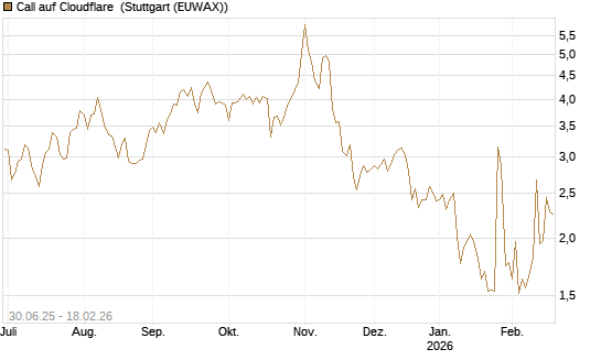 Call auf Cloudflare [J.P. Morgan Structured Products B.V.] Chart