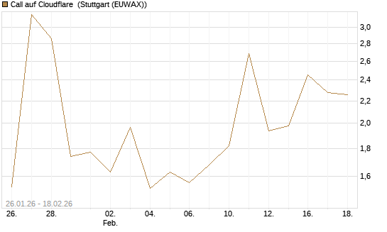 Call auf Cloudflare [J.P. Morgan Structured Products B.V.] Chart