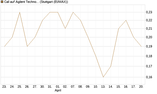 Call auf Agilent Technologies [J.P. Morgan Structured Products B.V.] Chart