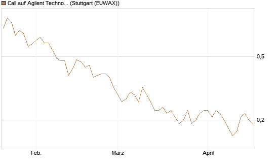 Call auf Agilent Technologies [J.P. Morgan Structured Products B.V.] Chart