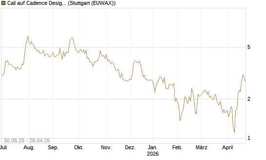 Call auf Cadence Design [J.P. Morgan Structured Products B.V.] Chart