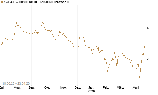 Call auf Cadence Design [J.P. Morgan Structured Products B.V.] Chart