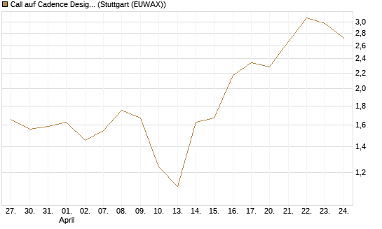 Call auf Cadence Design [J.P. Morgan Structured Products B.V.] Chart