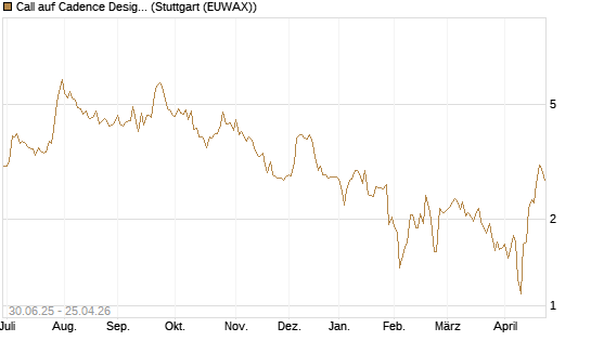 Call auf Cadence Design [J.P. Morgan Structured Products B.V.] Chart