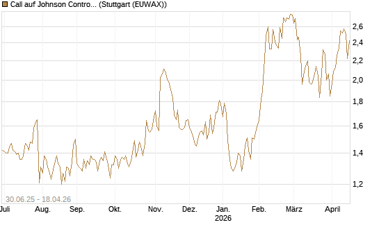 Call auf Johnson Controls Intl. [J.P. Morgan Structured Products B.V.] Chart