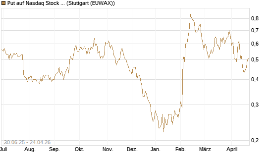 Put auf Nasdaq Stock Market [J.P. Morgan Structured Products B.V.] Chart