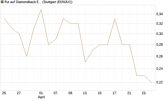 Put auf Diamondback Energy, Inc. - Commmon Stock [J.P. Morgan Structured Products B.V.] Chart