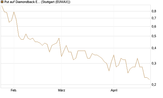 Put auf Diamondback Energy, Inc. - Commmon Stock [J.P. Morgan Structured Products B.V.] Chart