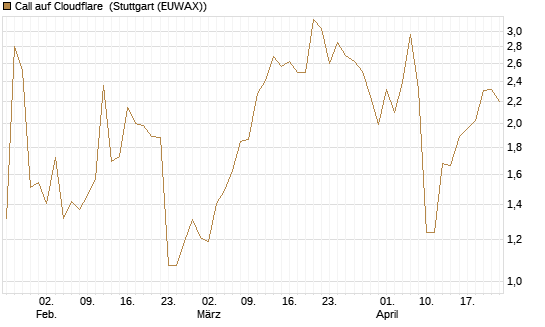 Call auf Cloudflare [J.P. Morgan Structured Products B.V.] Chart