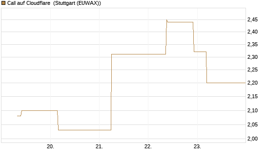Call auf Cloudflare [J.P. Morgan Structured Products B.V.] Chart