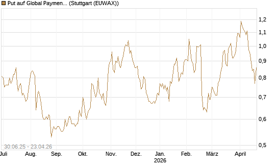 Put auf Global Payments [J.P. Morgan Structured Products B.V.] Chart