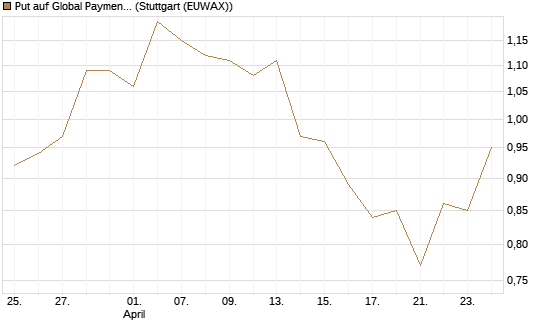 Put auf Global Payments [J.P. Morgan Structured Products B.V.] Chart