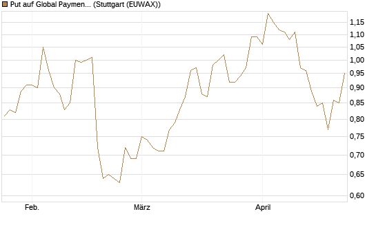 Put auf Global Payments [J.P. Morgan Structured Products B.V.] Chart