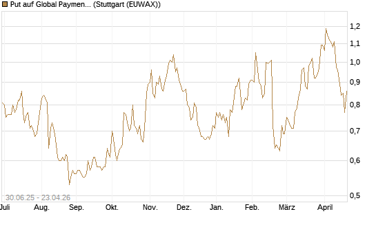Put auf Global Payments [J.P. Morgan Structured Products B.V.] Chart
