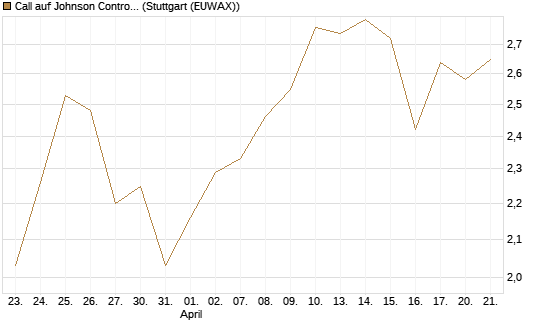 Call auf Johnson Controls Intl. [J.P. Morgan Structured Products B.V.] Chart
