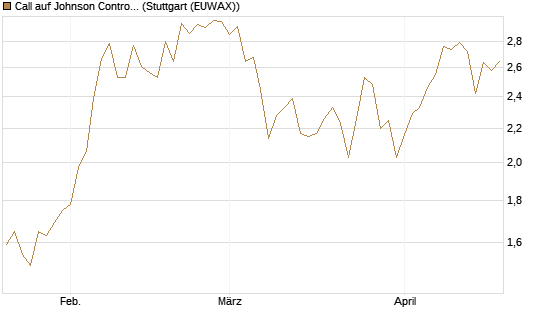 Call auf Johnson Controls Intl. [J.P. Morgan Structured Products B.V.] Chart