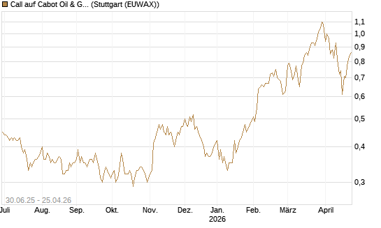 Call auf Cabot Oil & Gas [J.P. Morgan Structured Products B.V.] Chart