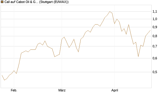 Call auf Cabot Oil & Gas [J.P. Morgan Structured Products B.V.] Chart