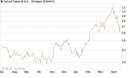 Call auf Cabot Oil & Gas [J.P. Morgan Structured Products B.V.] Chart