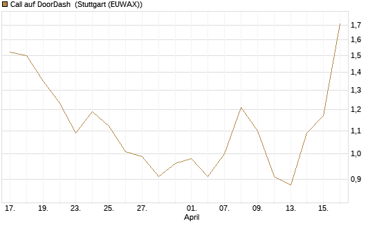Call auf DoorDash [J.P. Morgan Structured Products B.V.] Chart