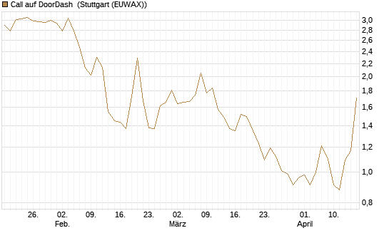 Call auf DoorDash [J.P. Morgan Structured Products B.V.] Chart