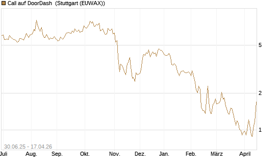 Call auf DoorDash [J.P. Morgan Structured Products B.V.] Chart