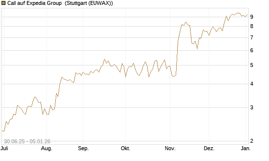 Call auf Expedia Group [J.P. Morgan Structured Products B.V.] Chart
