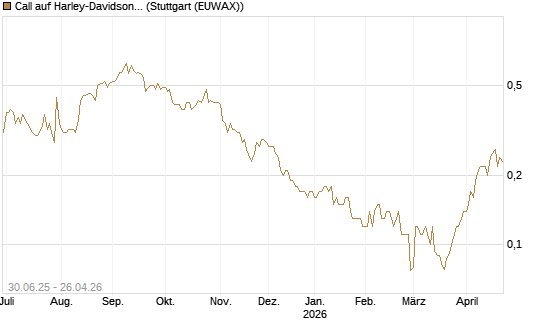 Call auf Harley-Davidson [UniCredit Bank GmbH] Chart