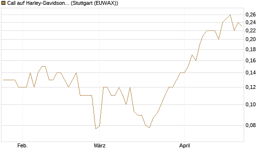 Call auf Harley-Davidson [UniCredit Bank GmbH] Chart