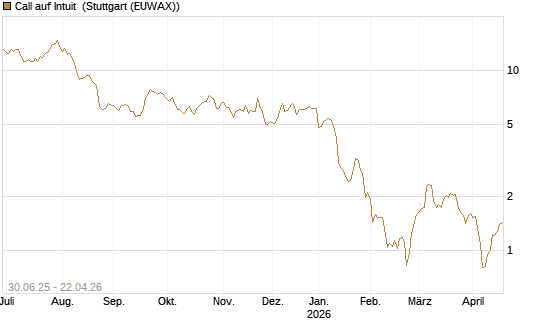 Call auf Intuit [UniCredit Bank GmbH] Chart