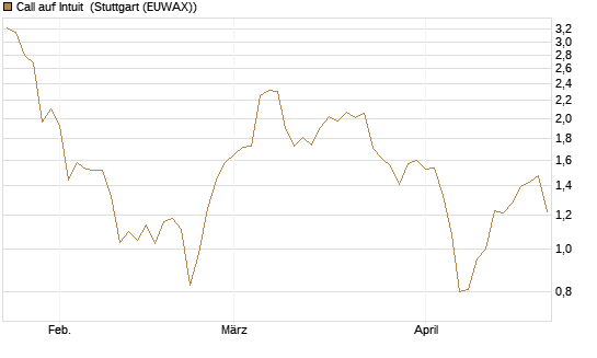Call auf Intuit [UniCredit Bank GmbH] Chart