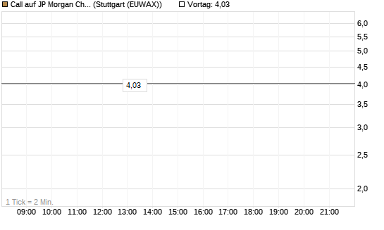 Call auf JP Morgan Chase [UniCredit Bank GmbH] Chart