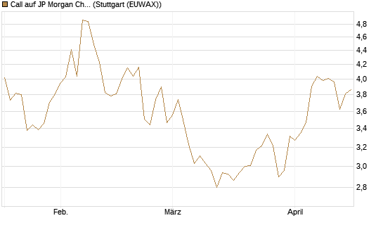 Call auf JP Morgan Chase [UniCredit Bank GmbH] Chart