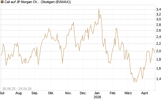 Call auf JP Morgan Chase [UniCredit Bank GmbH] Chart