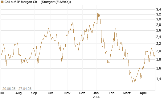 Call auf JP Morgan Chase [UniCredit Bank GmbH] Chart