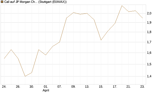 Call auf JP Morgan Chase [UniCredit Bank GmbH] Chart