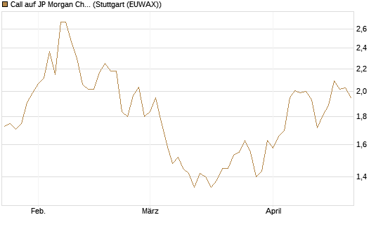 Call auf JP Morgan Chase [UniCredit Bank GmbH] Chart
