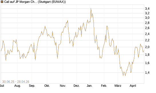 Call auf JP Morgan Chase [UniCredit Bank GmbH] Chart