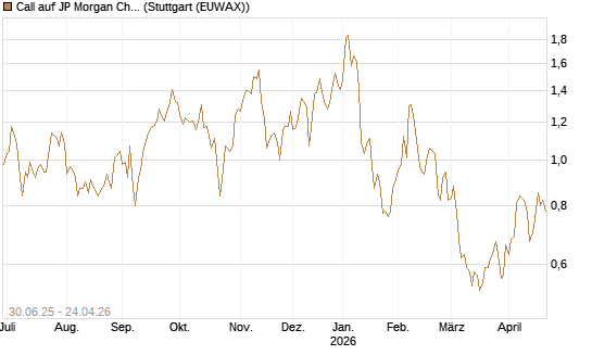 Call auf JP Morgan Chase [UniCredit Bank GmbH] Chart