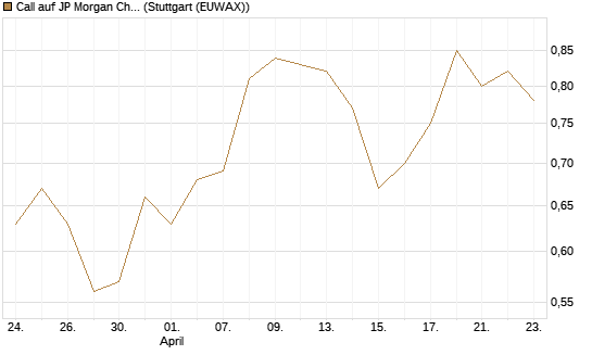 Call auf JP Morgan Chase [UniCredit Bank GmbH] Chart