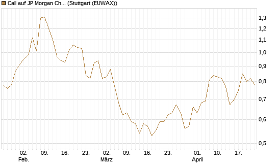Call auf JP Morgan Chase [UniCredit Bank GmbH] Chart