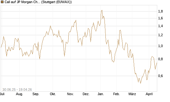 Call auf JP Morgan Chase [UniCredit Bank GmbH] Chart