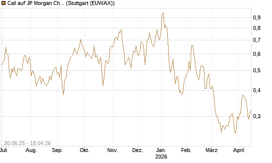 Call auf JP Morgan Chase [UniCredit Bank GmbH] Chart