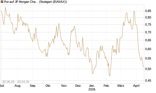 Put auf JP Morgan Chase [UniCredit Bank GmbH] Chart